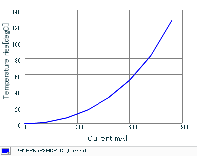 Temperature Increase Characteristic | LQH2HPN6R8MDR(LQH2HPN6R8MDRL)